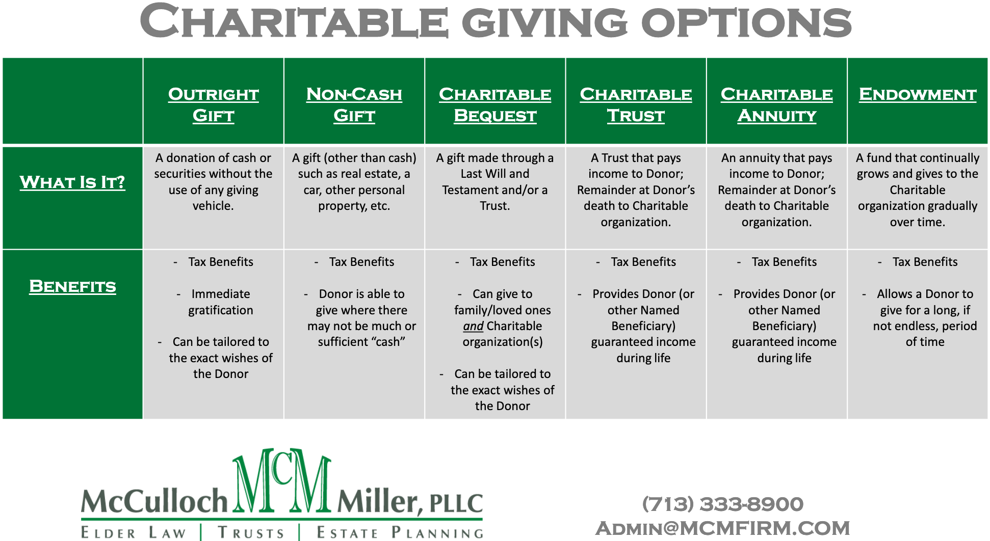 Charitable Options